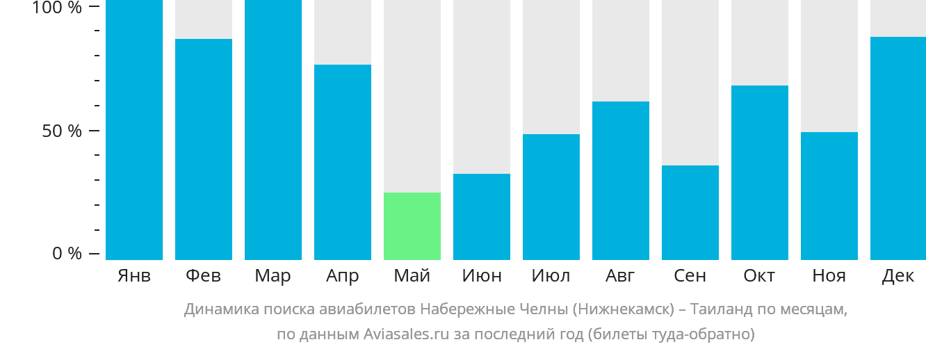 Динамика поиска авиабилетов из Набережных Челнов (Нижнекамска) в Таиланд по месяцам