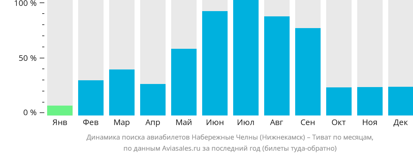 Динамика поиска авиабилетов из Набережных Челнов (Нижнекамска) в Тиват по месяцам