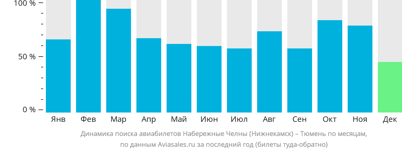 Динамика поиска авиабилетов из Набережных Челнов (Нижнекамска) в Тюмень по месяцам