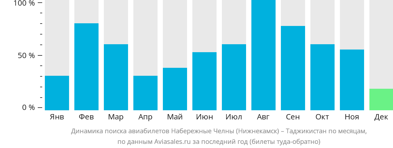 Динамика поиска авиабилетов из Набережных Челнов (Нижнекамска) в Таджикистан по месяцам