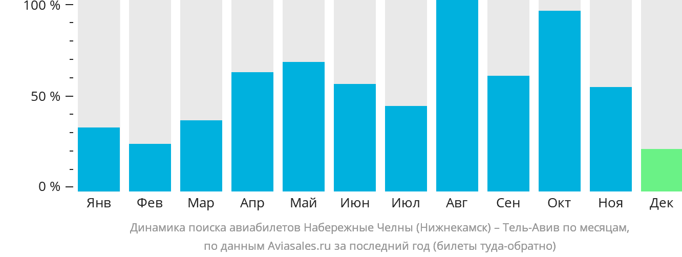 Динамика поиска авиабилетов из Набережных Челнов (Нижнекамска) в Тель-Авив по месяцам
