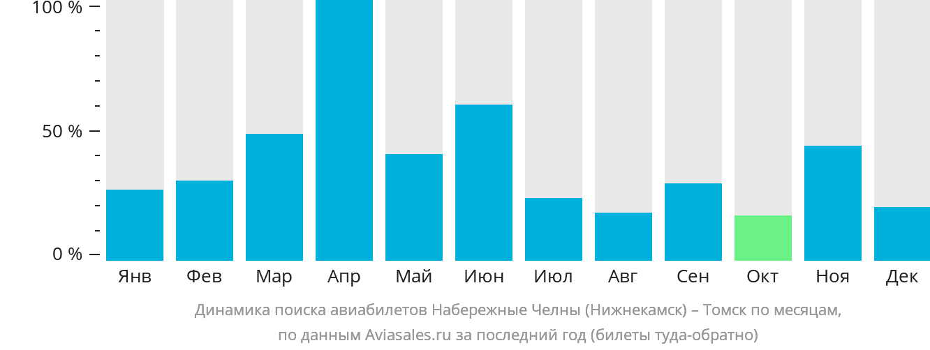 Динамика поиска авиабилетов из Набережных Челнов (Нижнекамска) в Томск по месяцам