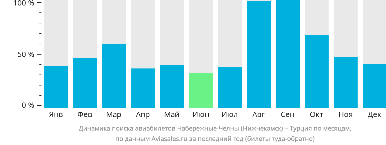 Динамика поиска авиабилетов из Набережных Челнов (Нижнекамска) в Турцию по месяцам