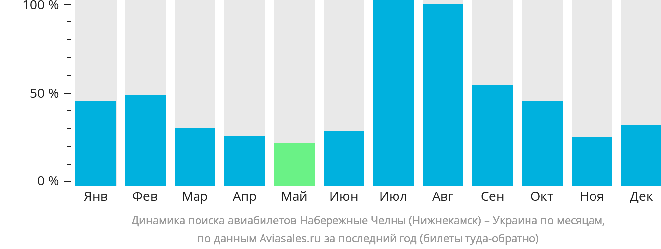 Динамика поиска авиабилетов из Набережных Челнов (Нижнекамска) в Украину по месяцам