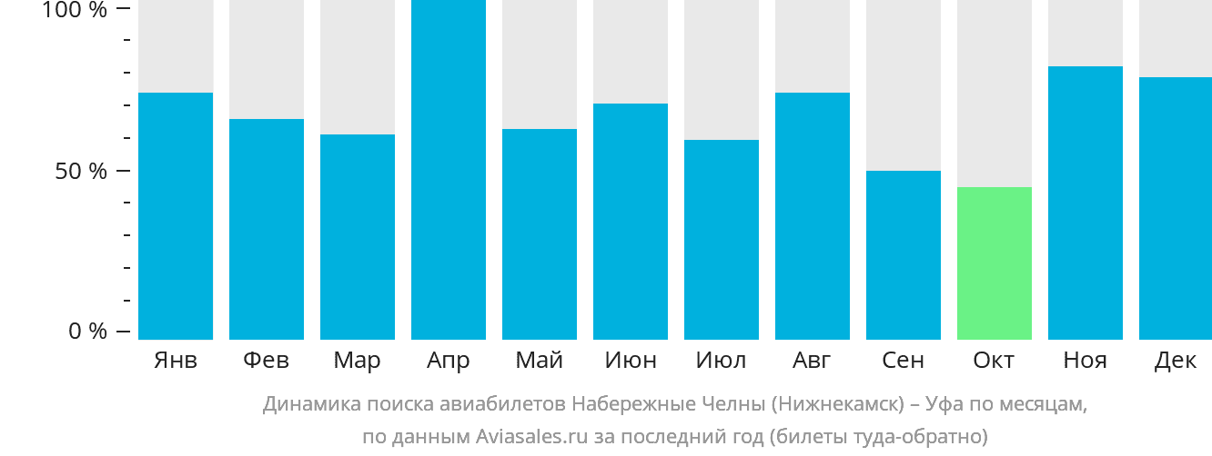 Динамика поиска авиабилетов из Набережных Челнов (Нижнекамска) в Уфу по месяцам