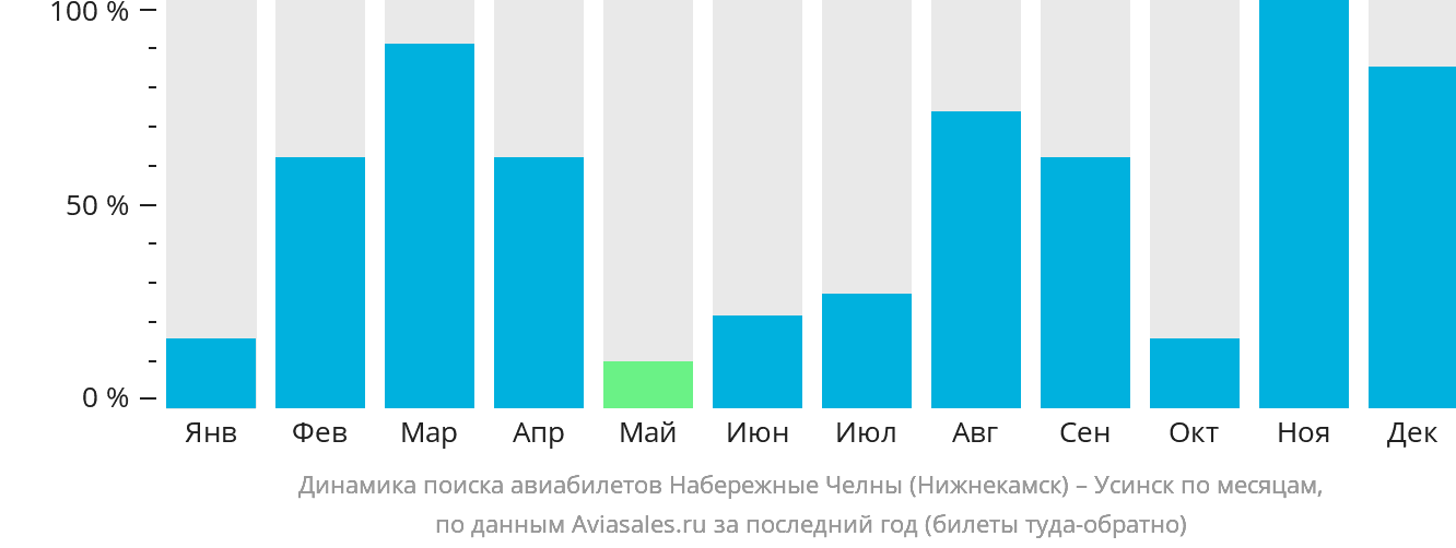 Динамика поиска авиабилетов из Набережных Челнов (Нижнекамска) в Усинск по месяцам