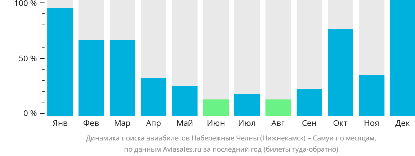 Динамика поиска авиабилетов из Набережных Челнов (Нижнекамска) на Самуй по месяцам
