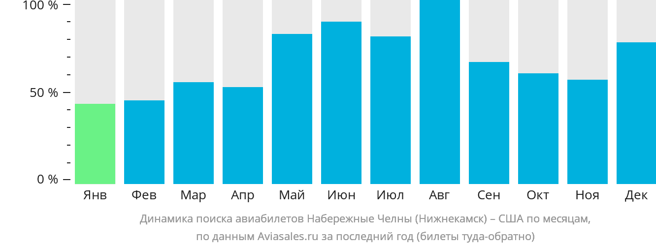 Динамика поиска авиабилетов из Набережных Челнов (Нижнекамска) в США по месяцам