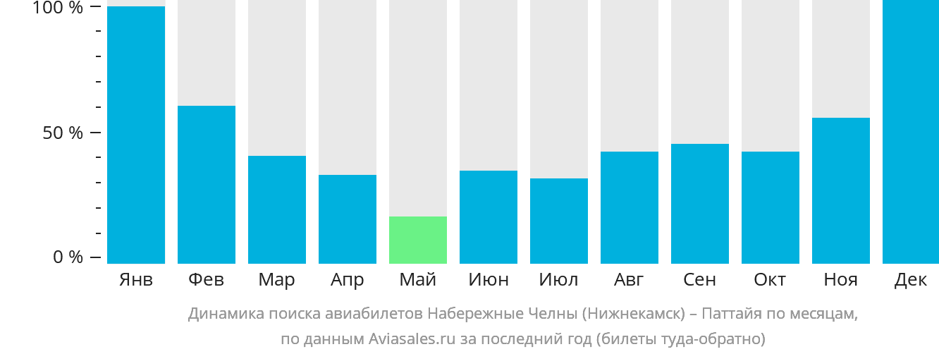 Динамика поиска авиабилетов из Набережных Челнов (Нижнекамска) в Паттайю по месяцам
