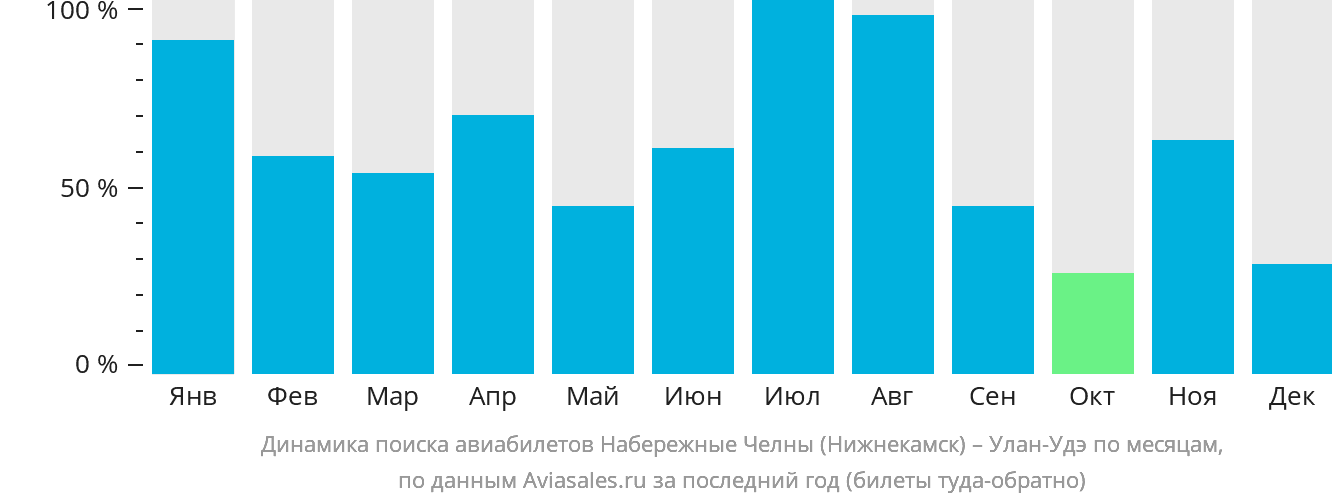 Динамика поиска авиабилетов из Набережных Челнов (Нижнекамска) в Улан-Удэ по месяцам