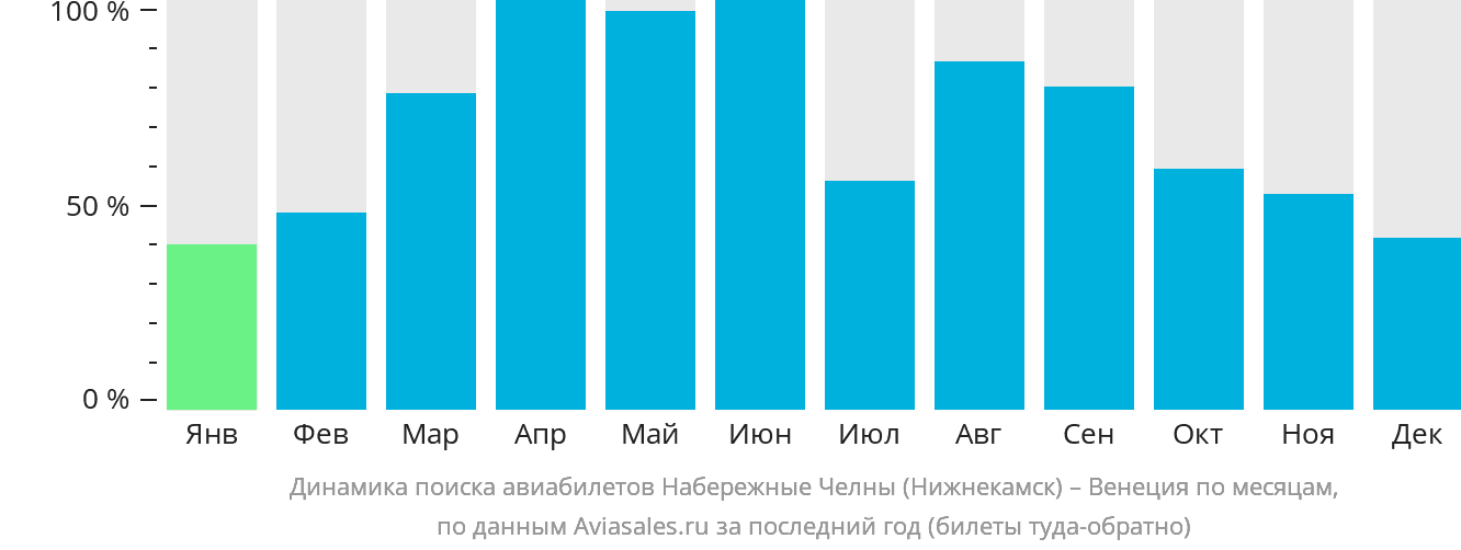 Динамика поиска авиабилетов из Набережных Челнов (Нижнекамска) в Венецию по месяцам