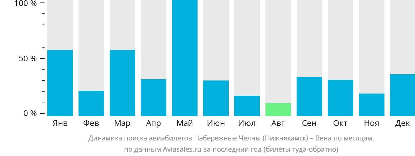 Динамика поиска авиабилетов из Набережных Челнов (Нижнекамска) в Вену по месяцам