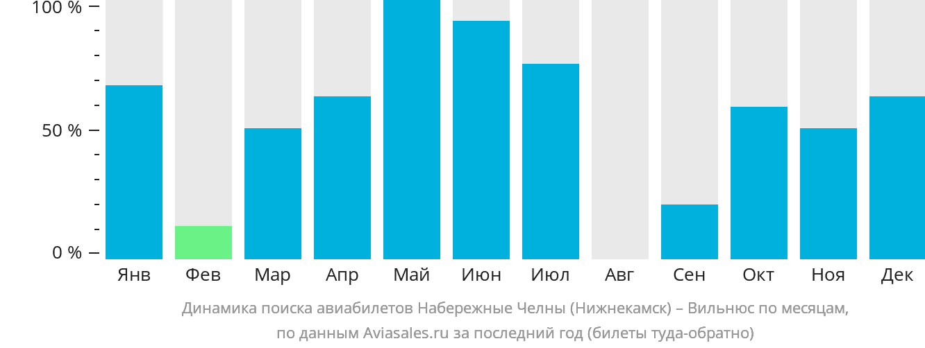 Динамика поиска авиабилетов из Набережных Челнов (Нижнекамска) в Вильнюс по месяцам