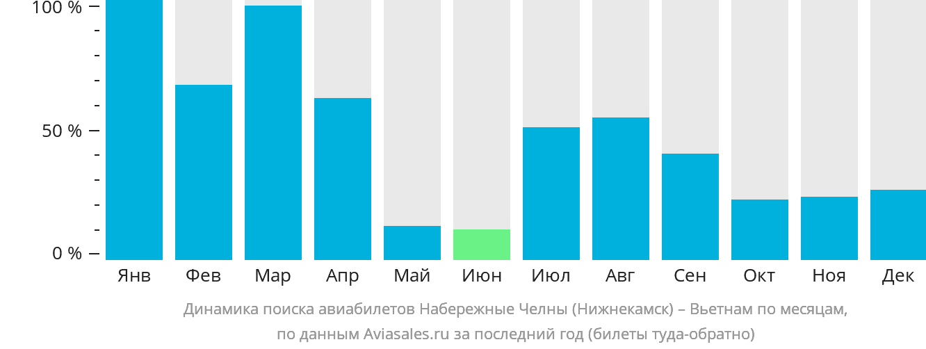 Динамика поиска авиабилетов из Набережных Челнов (Нижнекамска) в Вьетнам по месяцам