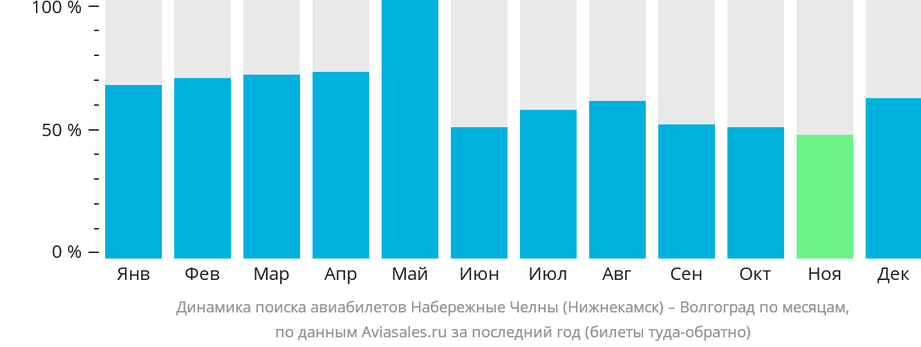 Динамика поиска авиабилетов из Набережных Челнов (Нижнекамска) в Волгоград по месяцам