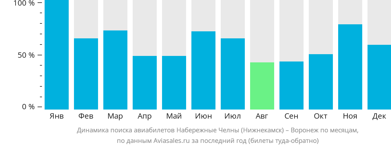 Динамика поиска авиабилетов из Набережных Челнов (Нижнекамска) в Воронеж по месяцам
