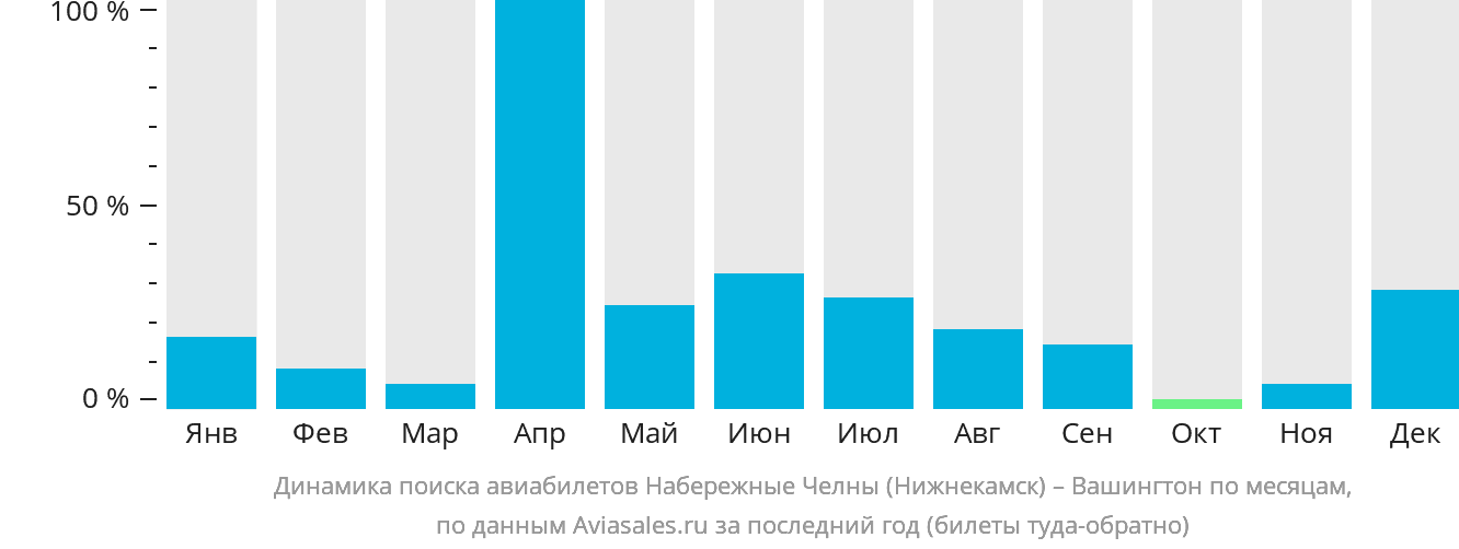 Динамика поиска авиабилетов из Набережных Челнов (Нижнекамска) в Вашингтон по месяцам