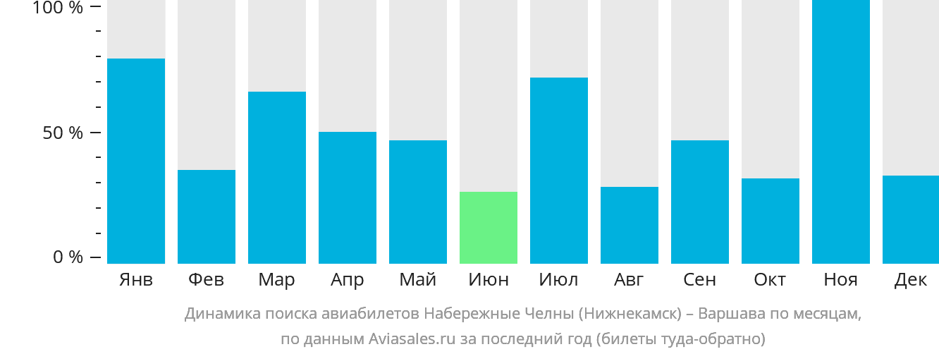 Динамика поиска авиабилетов из Набережных Челнов (Нижнекамска) в Варшаву по месяцам