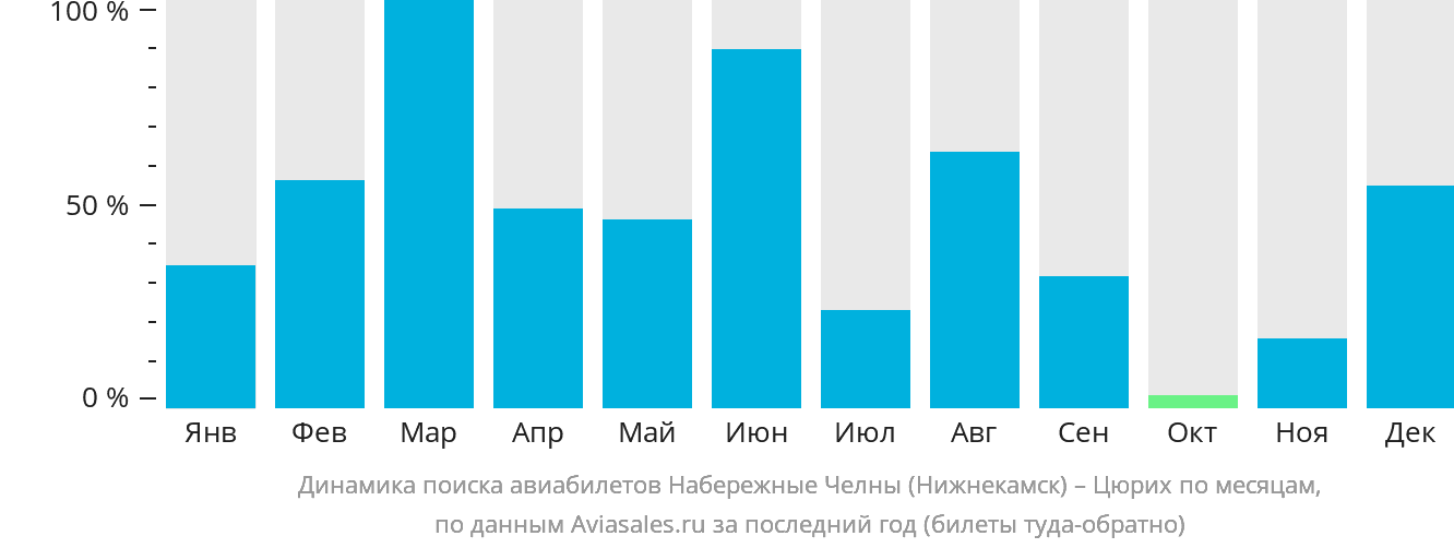 Динамика поиска авиабилетов из Набережных Челнов (Нижнекамска) в Цюрих по месяцам
