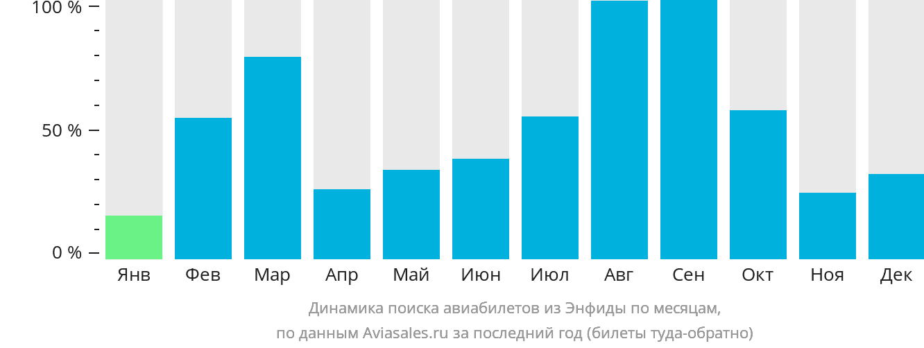 Динамика поиска авиабилетов из Энфиды по месяцам