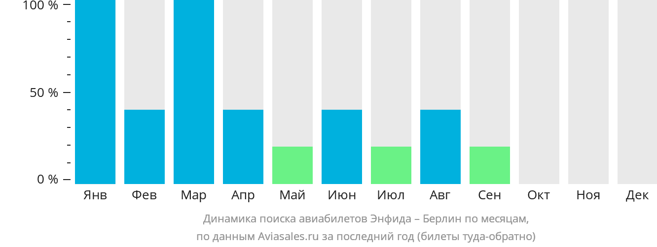 Динамика поиска авиабилетов из Энфиды в Берлин по месяцам