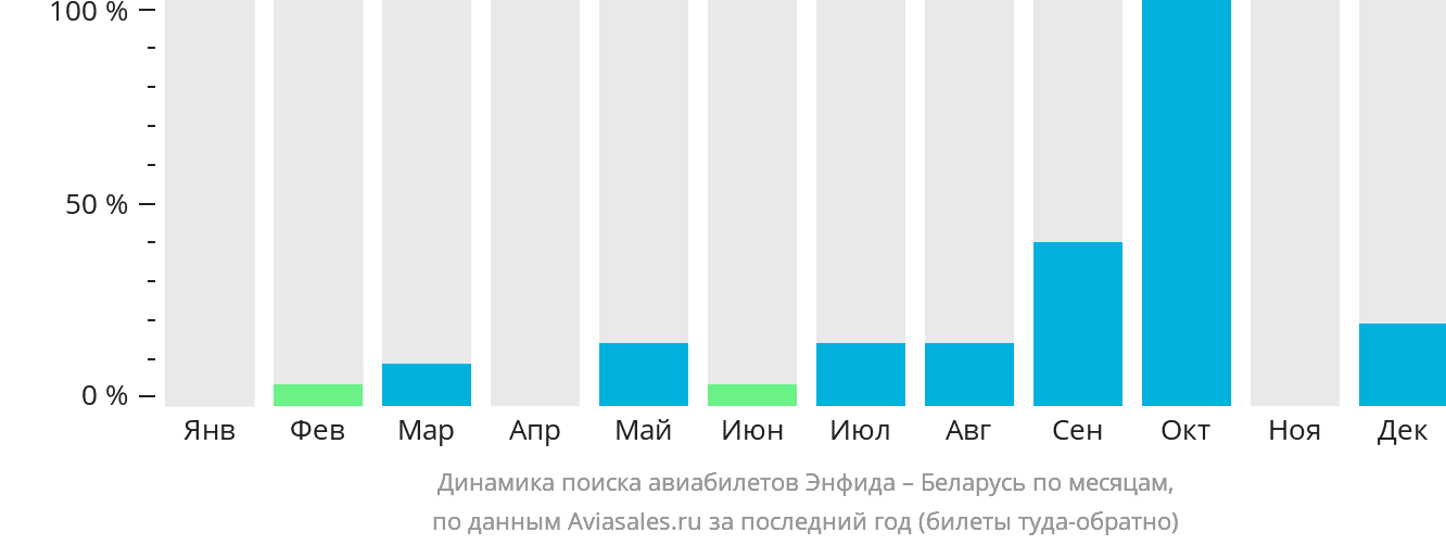 Динамика поиска авиабилетов из Энфиды в Беларусь по месяцам
