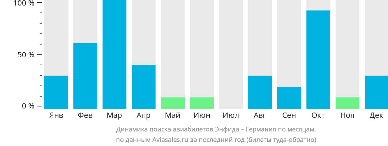 Динамика поиска авиабилетов из Энфиды в Германию по месяцам