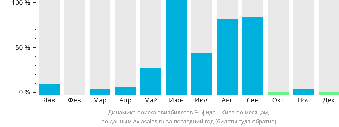 Динамика поиска авиабилетов из Энфиды в Киев по месяцам