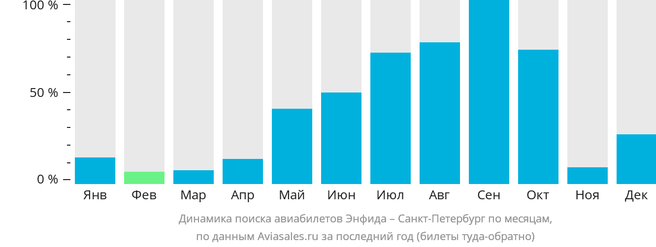 Динамика поиска авиабилетов из Энфиды в Санкт-Петербург по месяцам