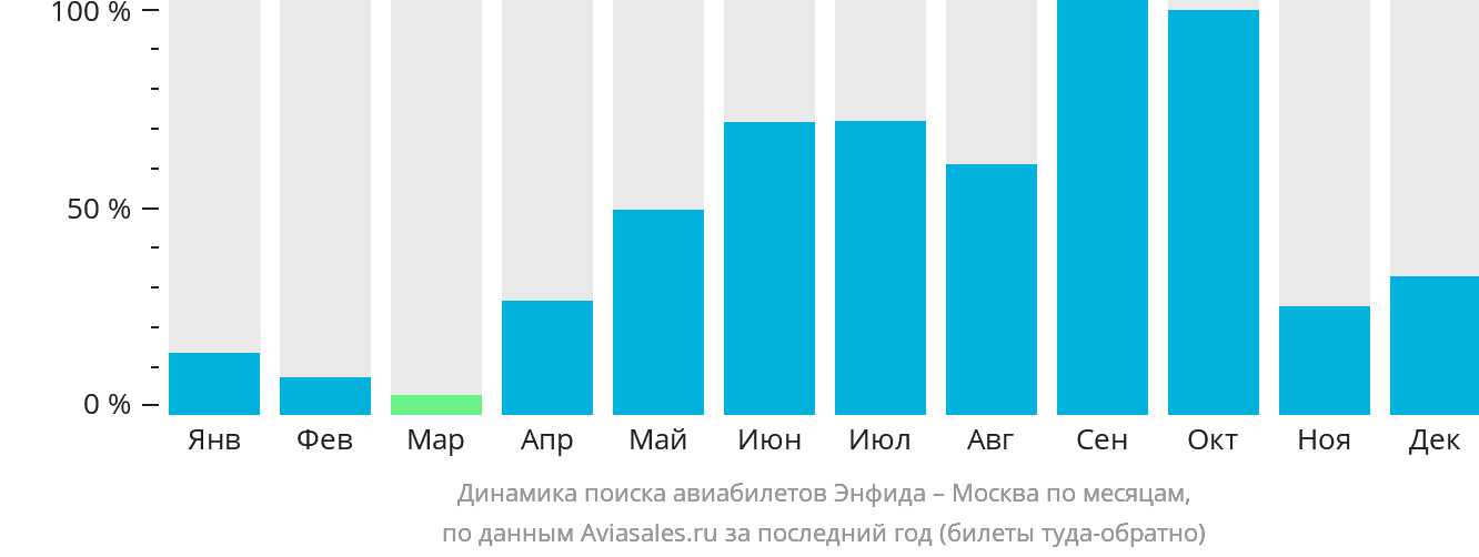 Динамика поиска авиабилетов из Энфиды в Москву по месяцам