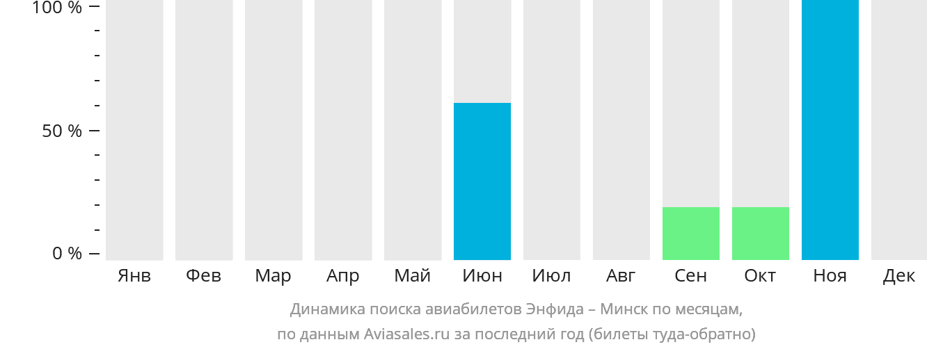 Динамика поиска авиабилетов из Энфиды в Минск по месяцам