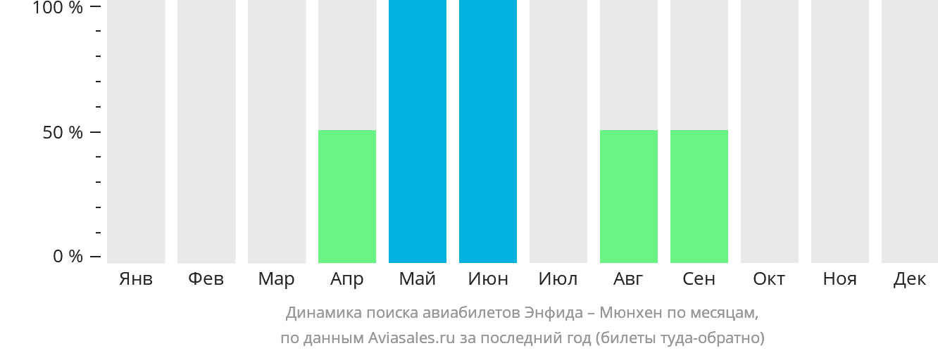 Динамика поиска авиабилетов из Энфиды в Мюнхен по месяцам