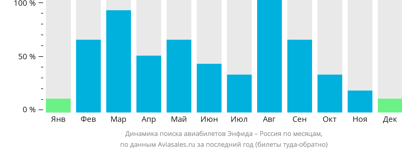 Динамика поиска авиабилетов из Энфиды в Россию по месяцам
