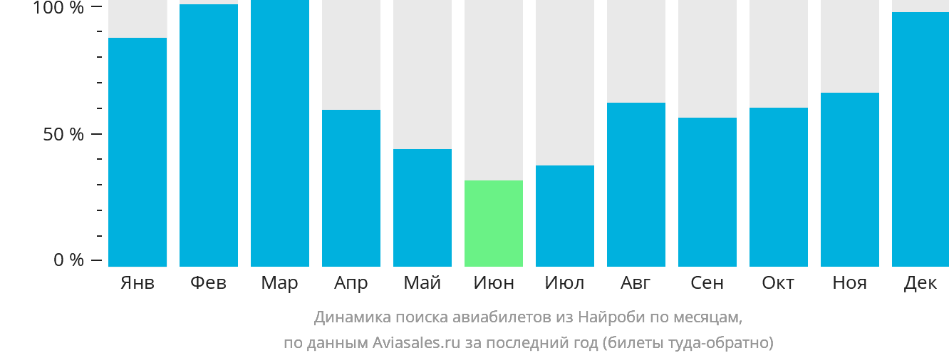 Динамика поиска авиабилетов из Найроби по месяцам