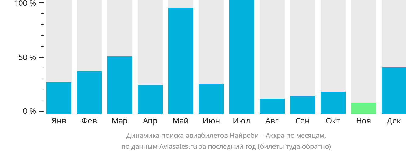 Динамика поиска авиабилетов из Найроби в Аккру по месяцам