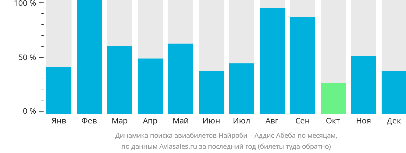 Динамика поиска авиабилетов из Найроби в Аддис-Абебу по месяцам