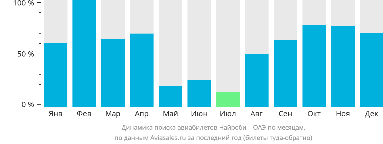 Динамика поиска авиабилетов из Найроби в ОАЭ по месяцам