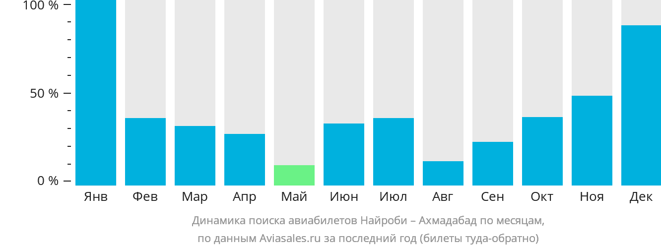 Динамика поиска авиабилетов из Найроби в Ахмадабад по месяцам