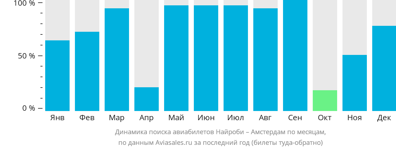 Динамика поиска авиабилетов из Найроби в Амстердам по месяцам