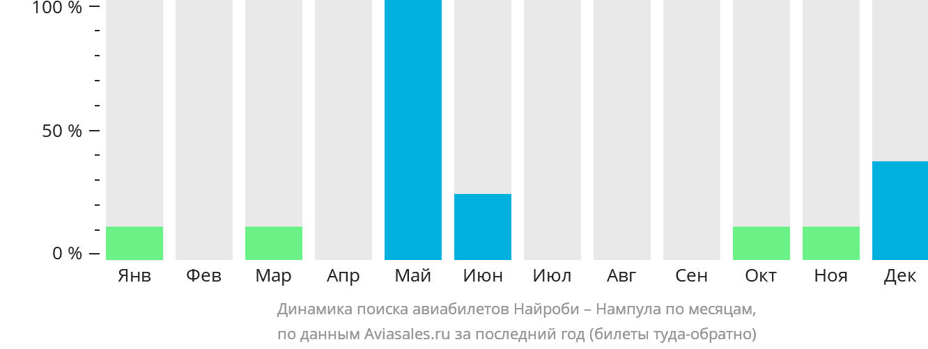 Динамика поиска авиабилетов из Найроби в Нампулу по месяцам