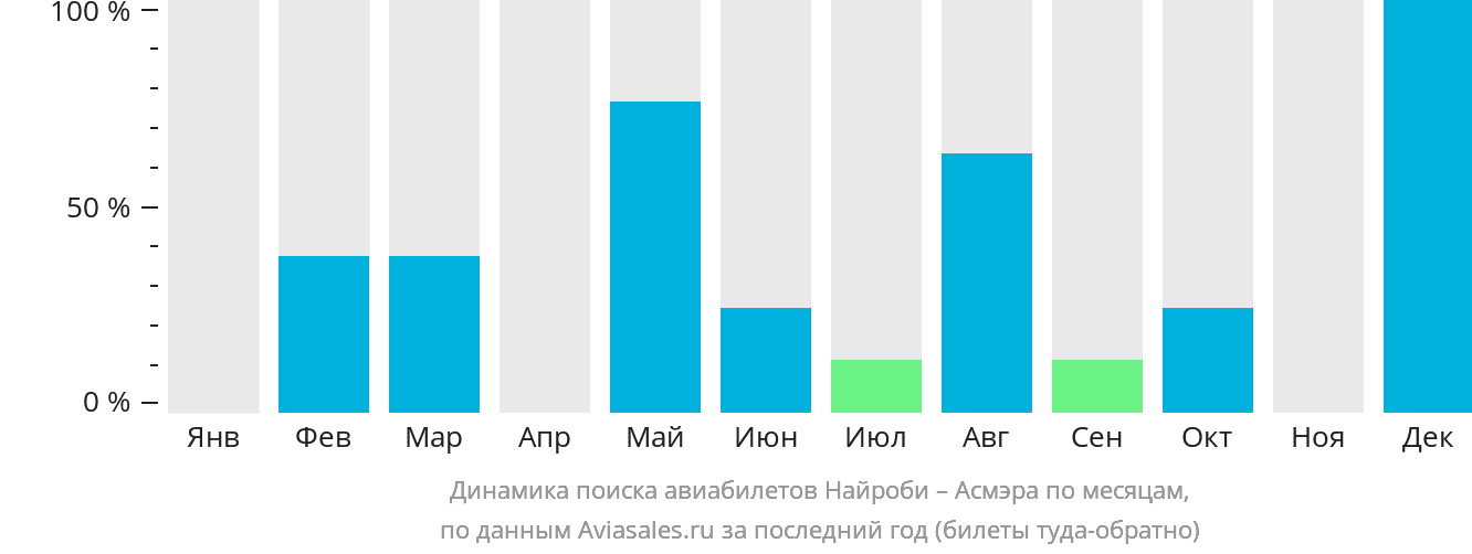Динамика поиска авиабилетов из Найроби в Асмэру по месяцам