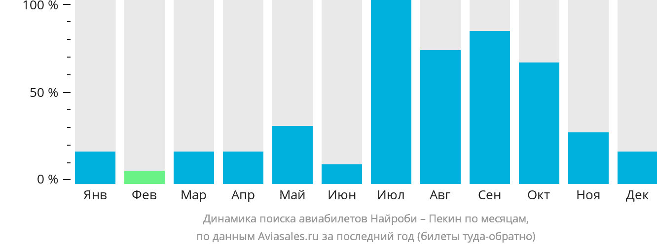 Динамика поиска авиабилетов из Найроби в Пекин по месяцам
