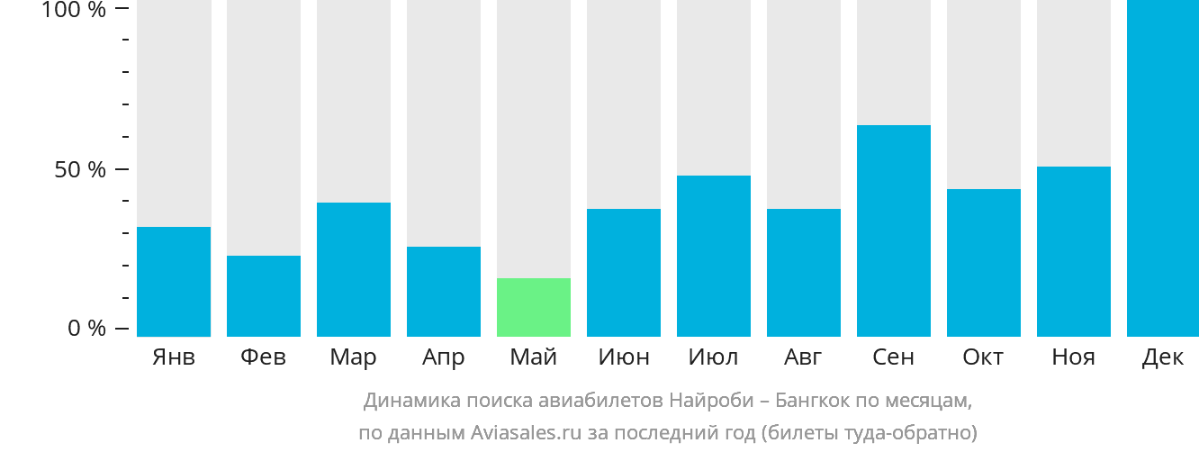 Динамика поиска авиабилетов из Найроби в Бангкок по месяцам