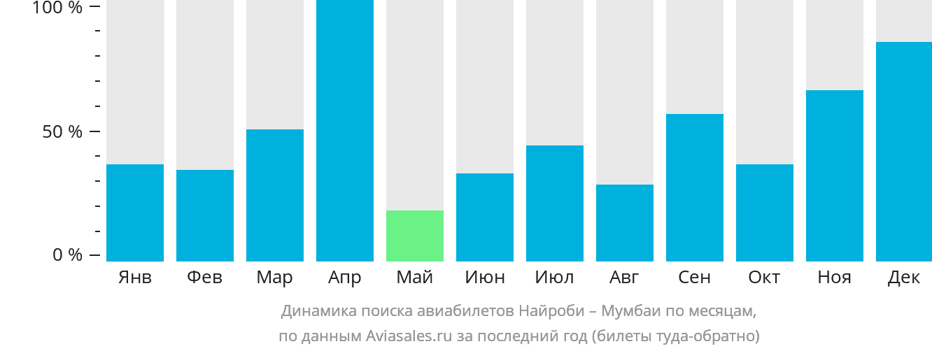 Динамика поиска авиабилетов из Найроби в Мумбаи по месяцам