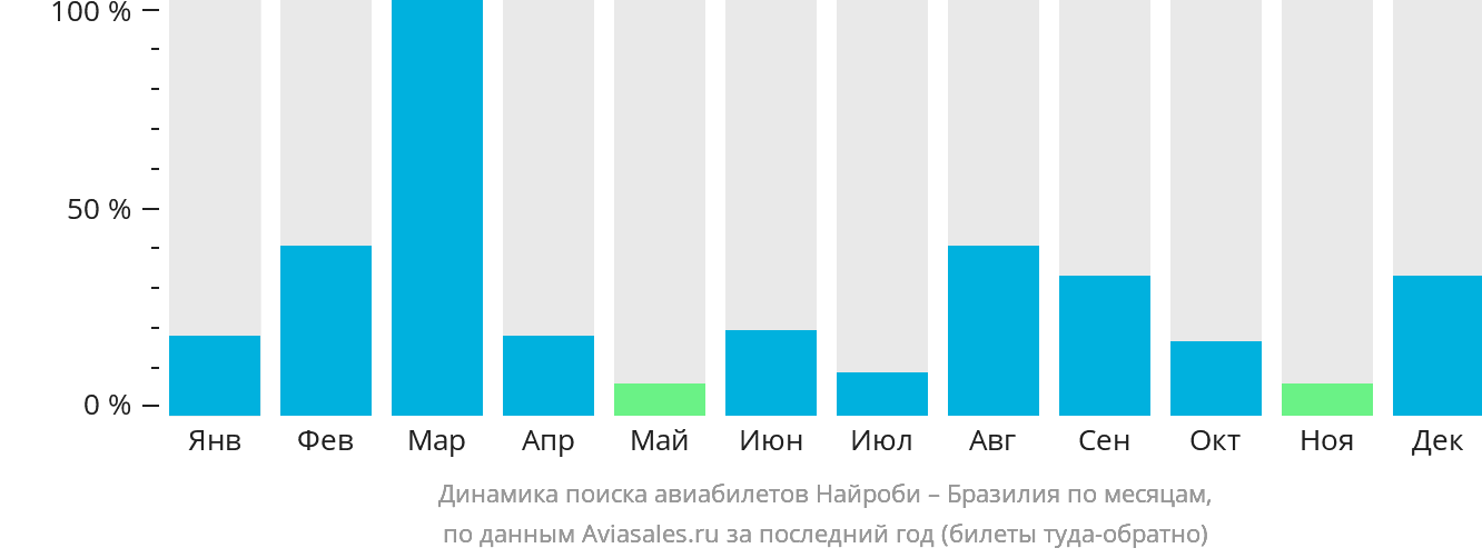Динамика поиска авиабилетов из Найроби в Бразилию по месяцам