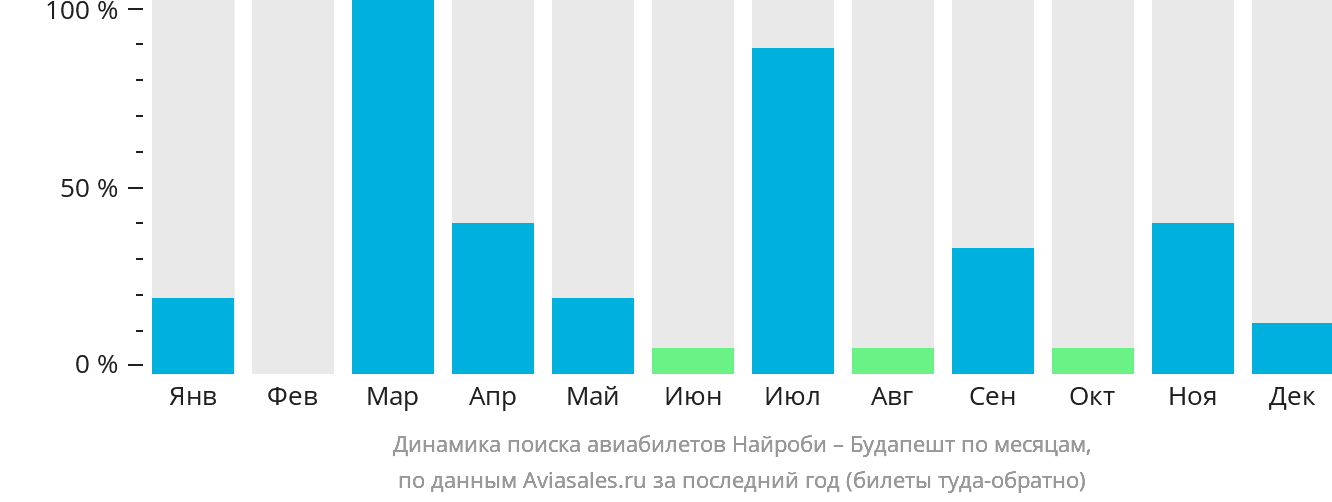 Динамика поиска авиабилетов из Найроби в Будапешт по месяцам