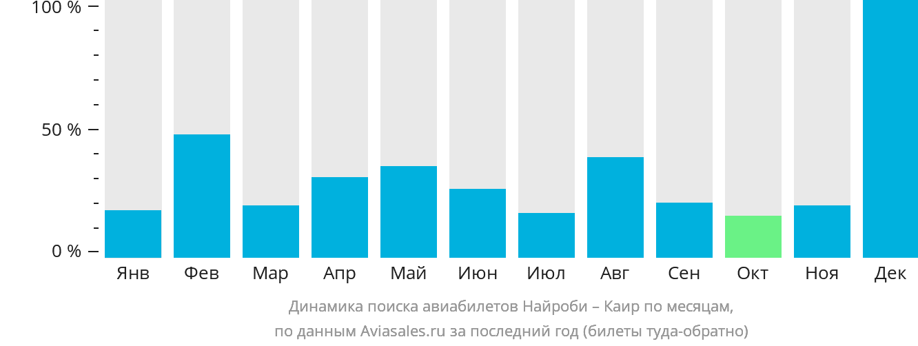 Динамика поиска авиабилетов из Найроби в Каир по месяцам