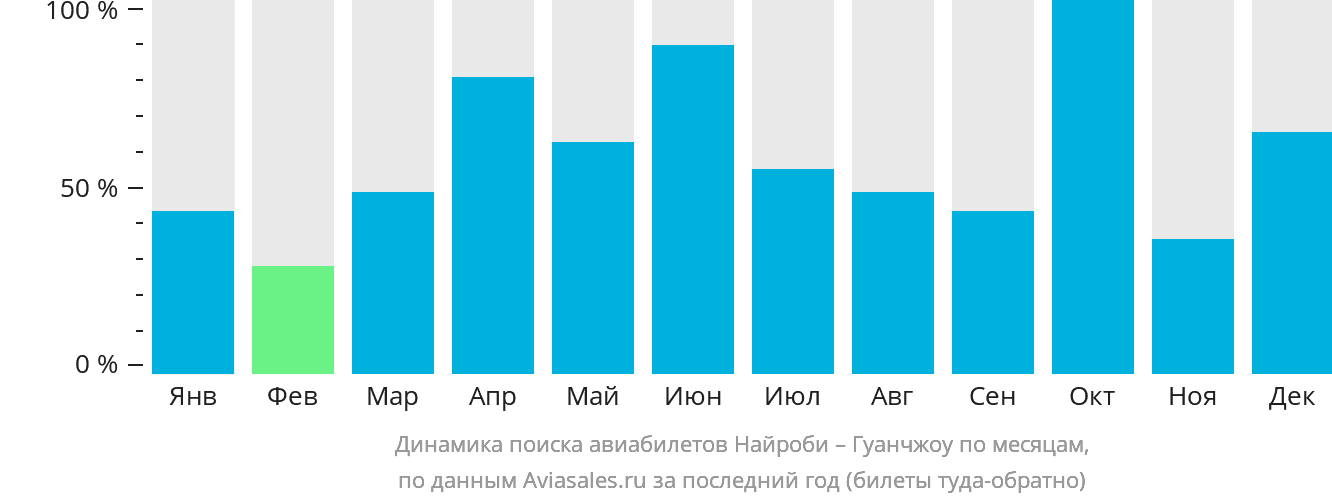 Динамика поиска авиабилетов из Найроби в Гуанчжоу по месяцам