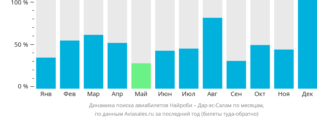 Динамика поиска авиабилетов из Найроби в Дар-эс-Салам по месяцам