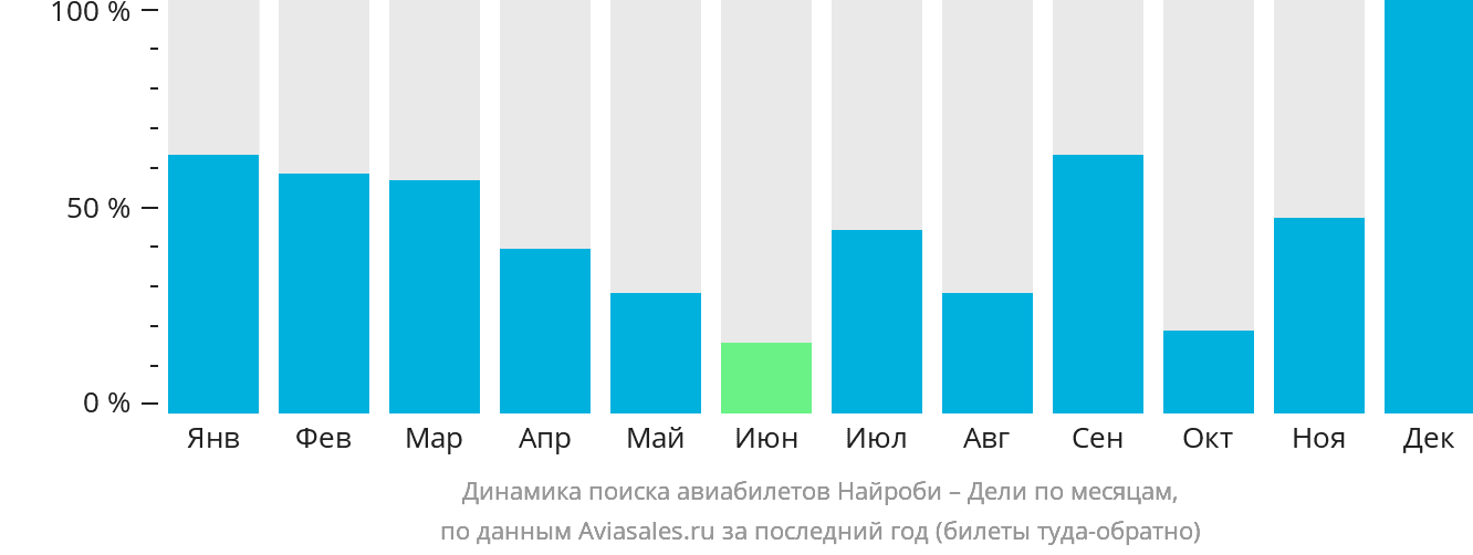 Динамика поиска авиабилетов из Найроби в Дели по месяцам